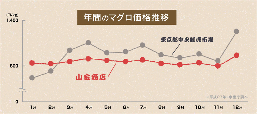 マグロ価格推移